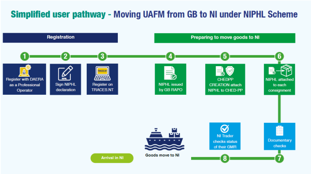 NIPHL Simplified User Pathway