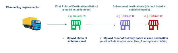 Infographic - Consignments dispatched from a GB listed consolidation/distribution hub to a number of distinct NI destination listed establishments.