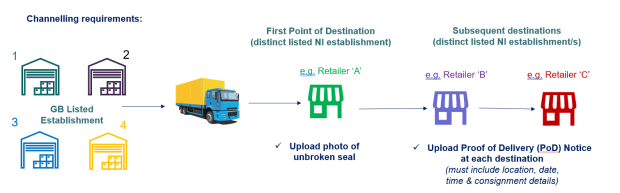 Infographic - Consignments dispatched from a Number of GB listed establishments delivering to one or a number of NI destination listed establishments.