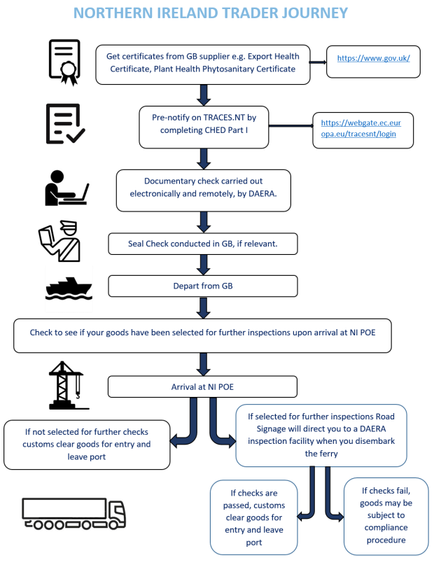 Northern Ireland Trader Journey schematic