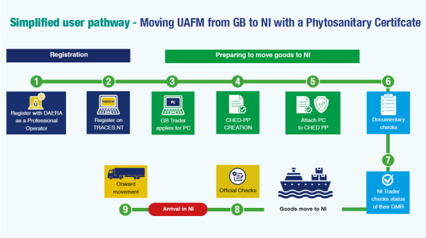 Simplified Journey Map - UAFM with Phyto Cert.